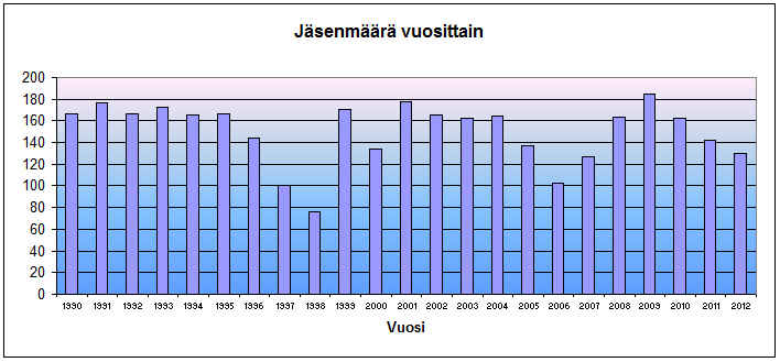 J�senm��r� vuosittain